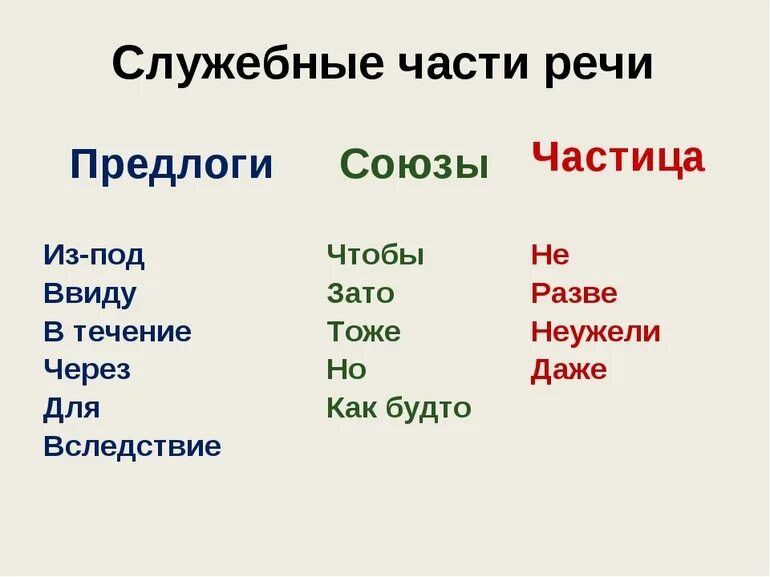 7 класс предлог союз частица. Служебные части речи предлоги и Союзы. Служебные части речи предлог таблица. Предлог это служебная часть речи. Предлоги Союзы частицы.