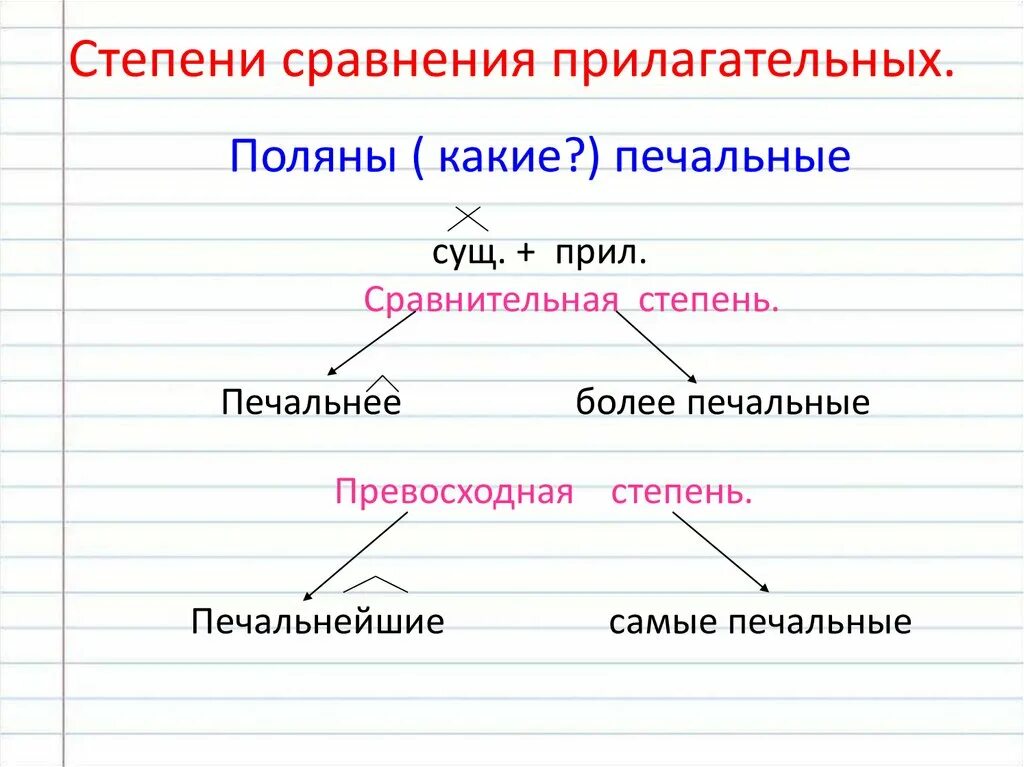 Формы сравнения существительных. Степени сравнения прил в русском языке. Степени прилагательных в русском языке 6. Степени сравнения имен прилагательных в русском. Степени сравнения имён прилогательных.