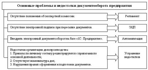Проблемы в системе документооборота
