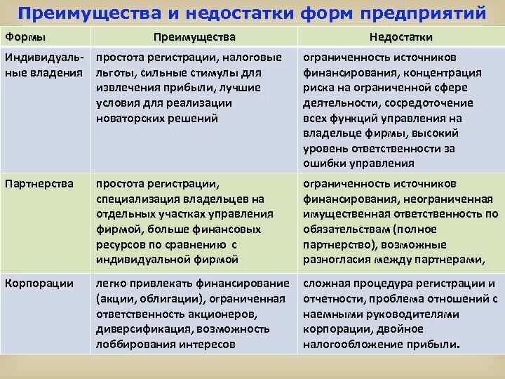 Достоинства и недостатки предприятия. Преимущества и недостатки форм предприятий. формы преимущества и недостатки. преимущества и недостатки организации. преимущества и недостатки форм организации бизнеса.