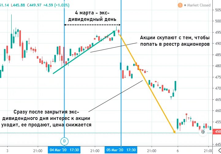 Дивиденды на графике акций. Дивиденды на акции после выплаты. Стоимость акций после дивидендов. Дивидендная отсечка график. Прогноз по дате дня