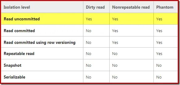 Isolation levels sql. Isolation levels sql. Isolation level. Isolation levels. Изоляция транзакций.