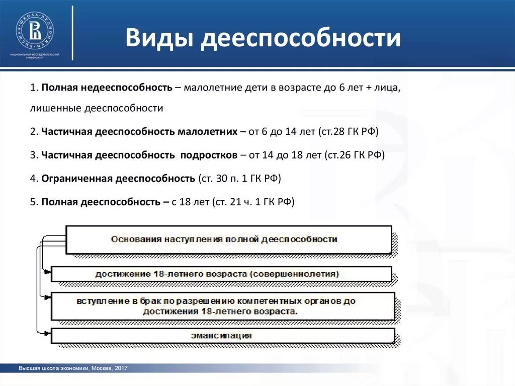 Статью 8 гк рф. Виды дееспособности. Виды дееспособности граждан. Виды гражданской дееспособности. Виды дееспособности в гражданском праве.