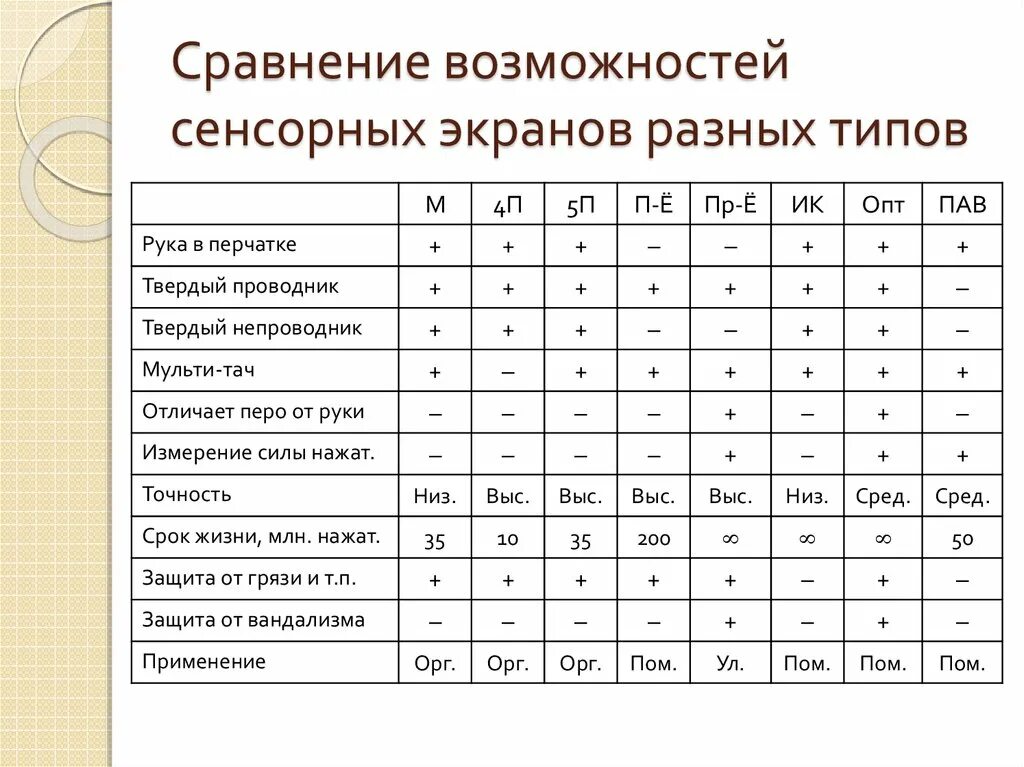 Возможности сравнения. Сравнение видов сенсорных экранов. Сенсорные экраны таблица. Сенсорный экран характеристики. Эффективность акустического экрана.