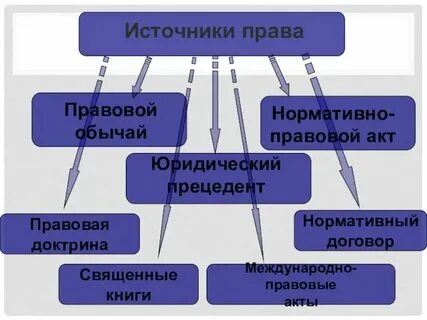 Доктрина и обычай