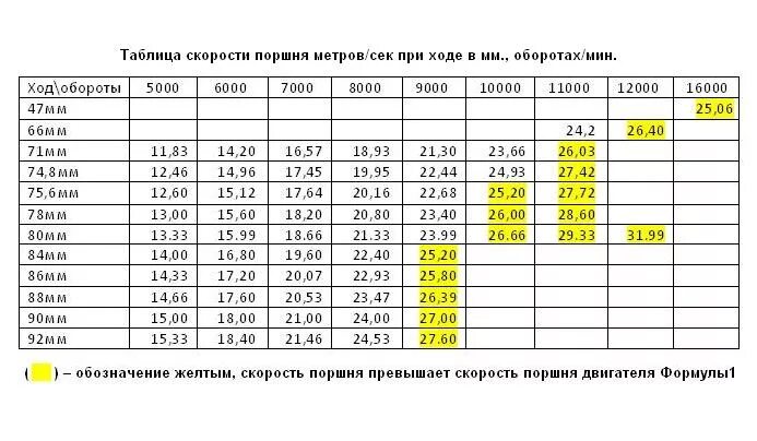 Определить скорость поршня. Таблица оборотов двигателя. Обороты и скорость таблица. Таблица скоростей вращения двигателя. Скорость и обороты двигателя таблица.