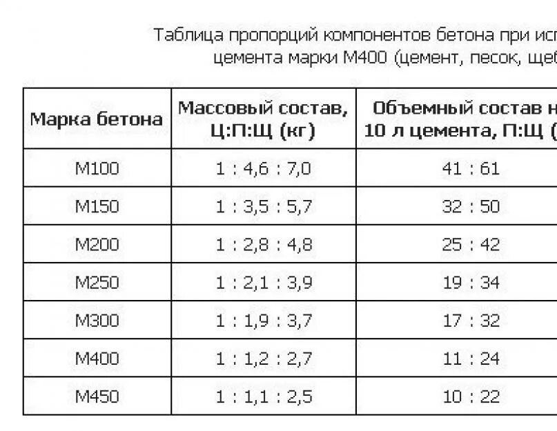 Какое соотношение цемента. Состав бетона марки 400 пропорции. цемент м400 пропорции для бетона. пропорции цемента марки 400 для бетона в ведрах. таблица замеса раствора бетона.
