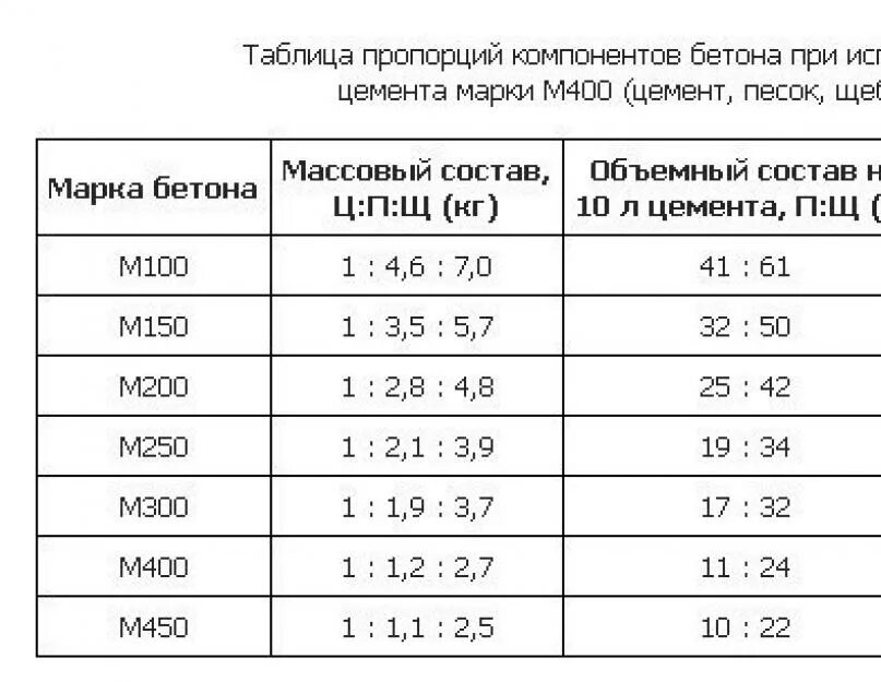 Как рассчитать сколько нужно щебня. Пропорция песка и цемента для бетона м 500 м500 с щебнем. Цемент м400 пропорции для бетона. Пропорция цемента и песка для бетона м400. Пропорции цемента марки 400 для бетона в ведрах.