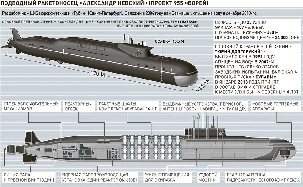 3. Подводная лодка проекта 955 борей. Подводная лодка 636 варшавянка. Подлодка варшавянка 636. Лодки типа борей проект 955.