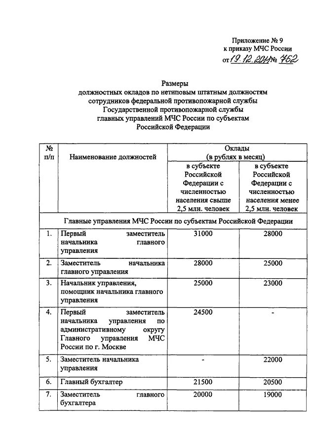 Оклады по должности в МЧС России 2022. Оклады по нетиповым должностям МЧС 2022. Должностной оклад заместителя начальника пожарной части МЧС РФ. Оклады сотрудников МЧС по типовым должностям.