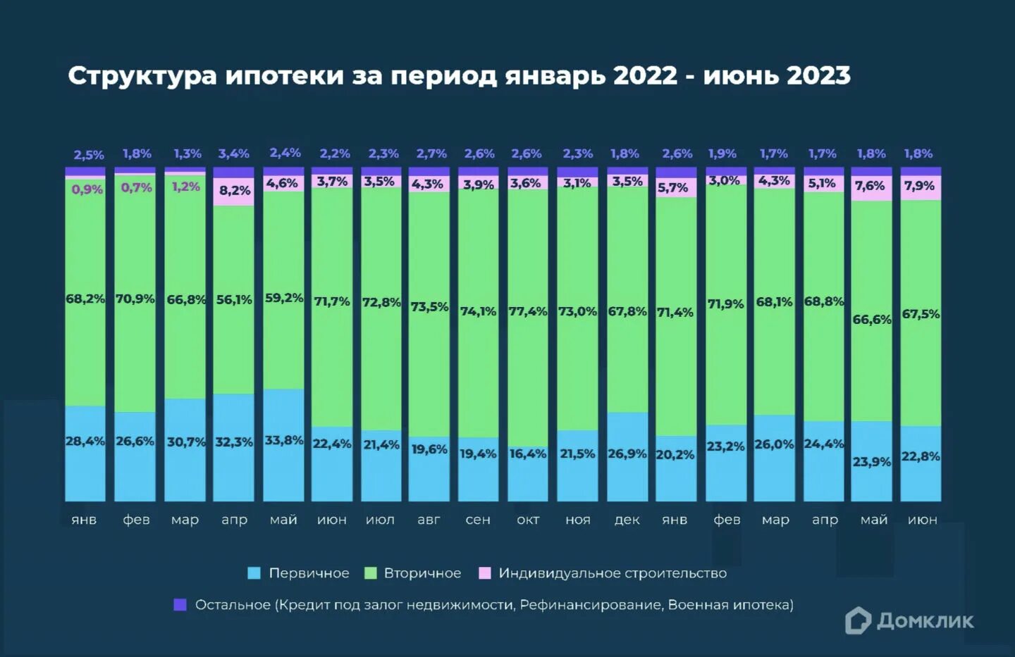 Процент по ипотеке в 2023. Ставка по ипотеке 2023. График ставки по ипотеке 2023. Ставка ипотеки по годам в России.