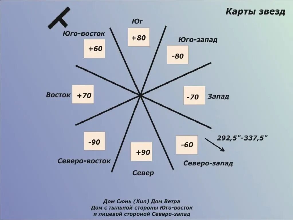 Направления юго запад юг