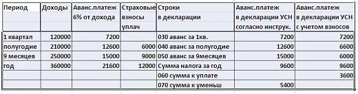 Не уплачены авансовые платежи усн. Расчет УСН таблица. Таблица для расчета УСН доходы. Таблица для расчета УСН 6. Таблица для расчета УСН доходы эксель.