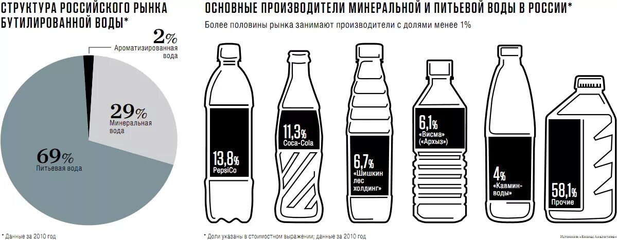 Усн вода питьевая. Потребление бутилированной воды. Рынок питьевой воды. Рынок питьевой воды в России. Рынок минеральной воды в России.