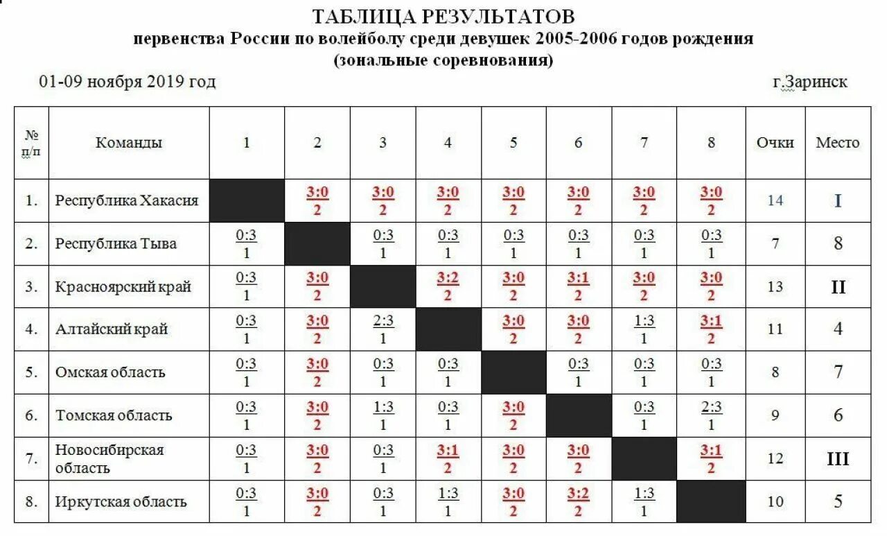 Таблица результатов по волейболу. Таблица первенства по волейболу. Таблица первенства России по волейболу 2007 года. Чемпионат России по футболу юноши 2005 года рождения.