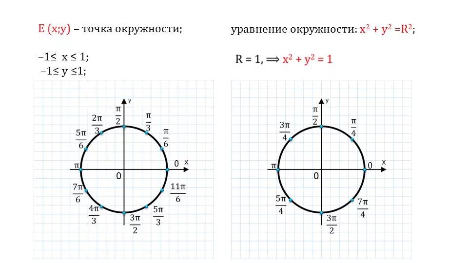 П 2п 3п. Числовая окружность на координатной плоскости 10 класс Мордкович. Числовая окружность 10 класс Мордкович. Числовая окружность тригонометрия 3п. Тригонометрическая окружность 3п 4п.