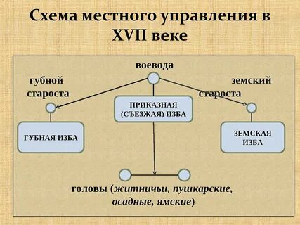 Местное управление в 17 веке