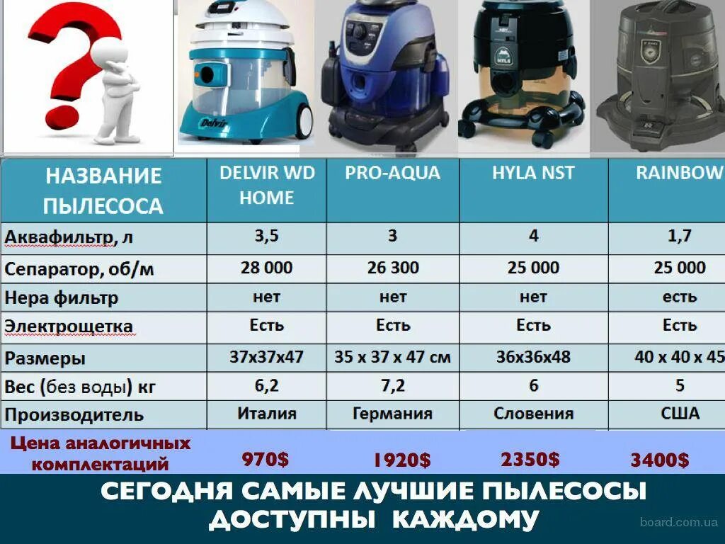 Каким должен быть пылесос. Сепаратор для пылесоса Pro-Aqua. Пылесос с аквафильтром Pro-Aqua. Пылесосы с водяным фильтром Рейнбоу. Сепараторный пылесос с аквафильтром Delfin.