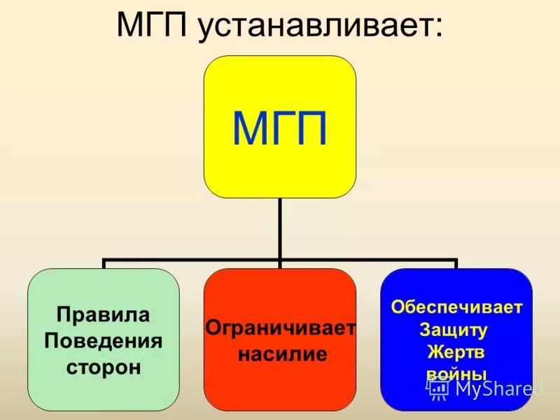 Мгп международное гуманитарное право. Международное гуманитарное право. , международное гуманитарное пра. Международное гуманитарное право права. Международное гуманитарное право устанавливает.