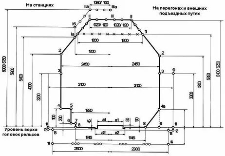 Габариты на станциях и перегонах