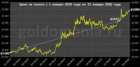 График цен на ноутбуки
