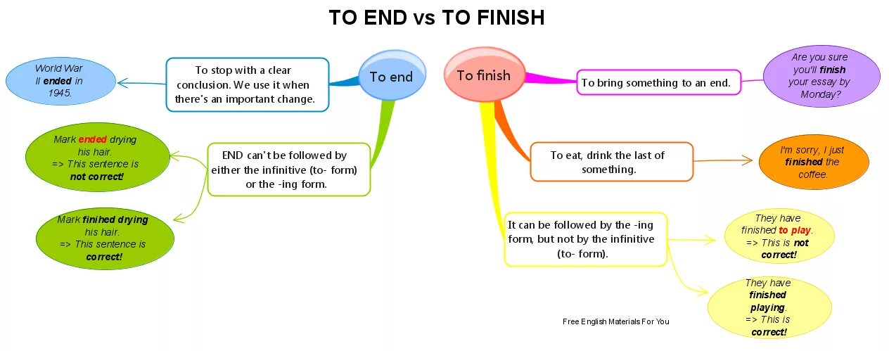 End up the sentences. Фразовый глагол end up in with. End finish complete разница. Фразовый глагол end. Complete / finish / end.