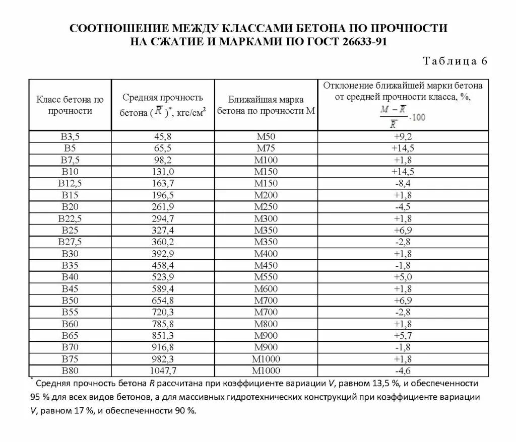 Дополнительную прочность. Классы прочности бетона таблица. соответствие прочности бетона мпа классу бетона. класс прочности бетона таблица. прочность бетона класса в15 в мпа.