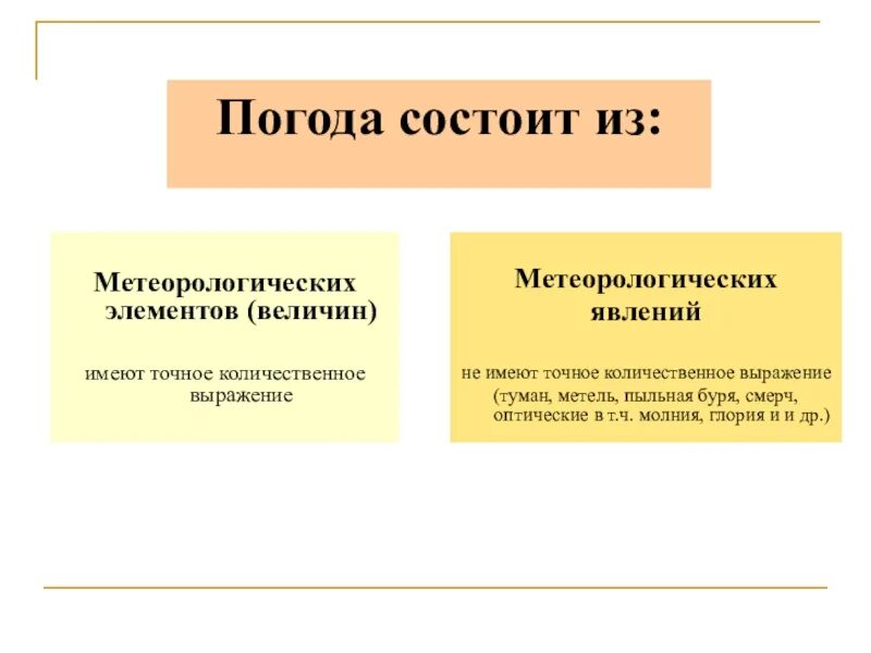 Составляющие элементы погоды. Элементы погоды. Схема элементов погоды. Элементы погоды география. Основные элементы погоды.