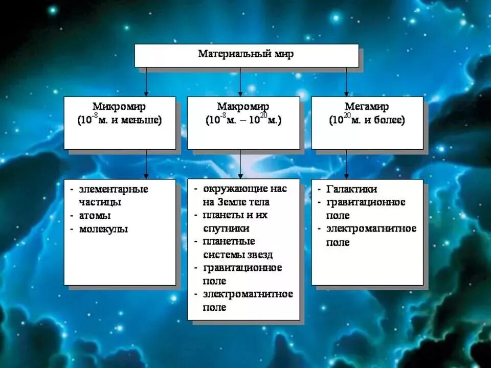 Микромир и Мегамир. Микромир Макромир и Мегамир таблица. Структура микромира. Границы микромира и макромира.