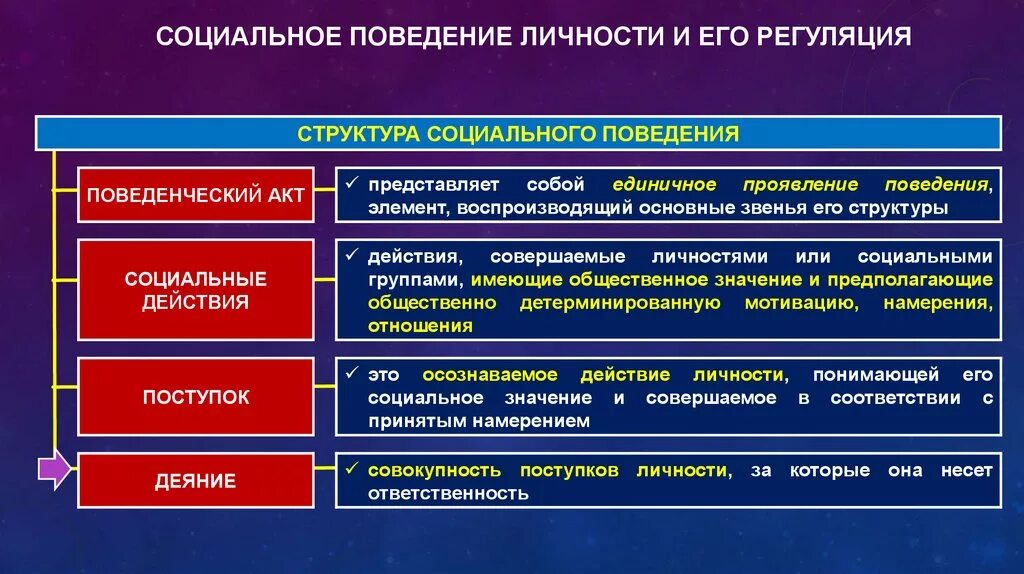 Субъект общественного поведения. Структура социального поведения. социальное поведение личности. социальное поведение личности и его регуляция. структура компоненты социального поведения.