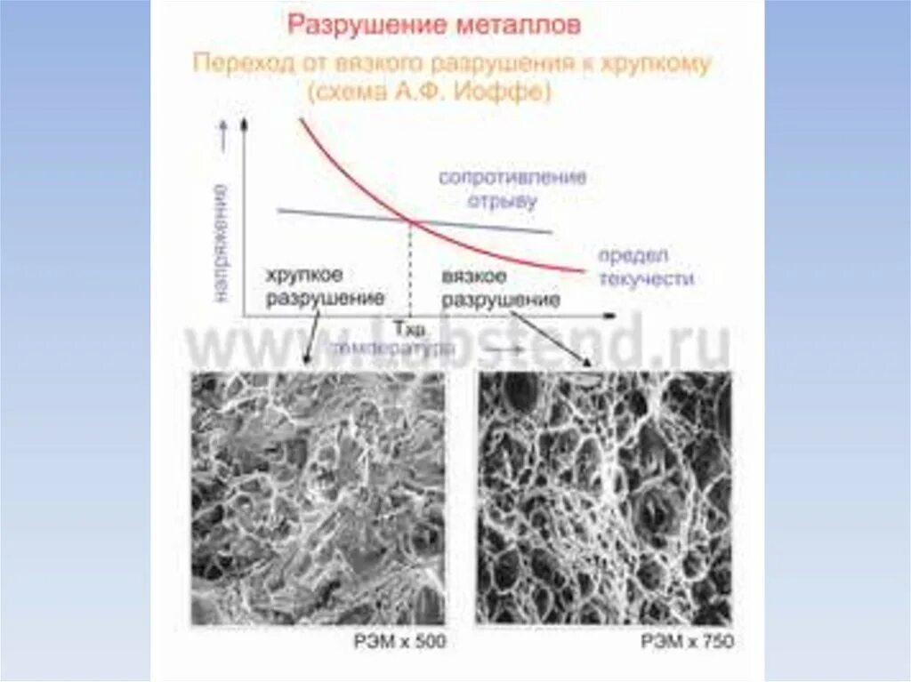 Хрупкое разрушение материала. Вязкое разрушение металлов. хрупкое и вязкое разрушение. хрупкое разрушение металлов. хрупкий излом материаловедение.