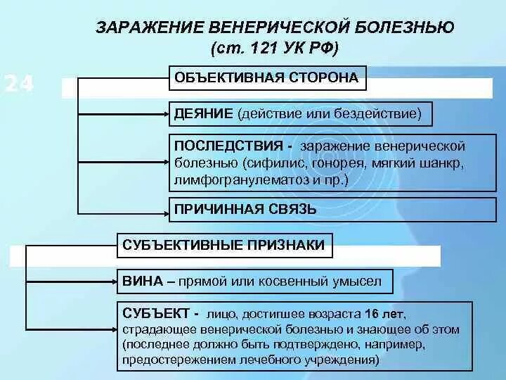 Смежные составы ук. Заражение венерической болезнью в УК РФ. Ст. 121 “заражение венерической болезнью. Субъективная сторона заражения венерической болезнью. Заражение венерической болезнью состав преступления.