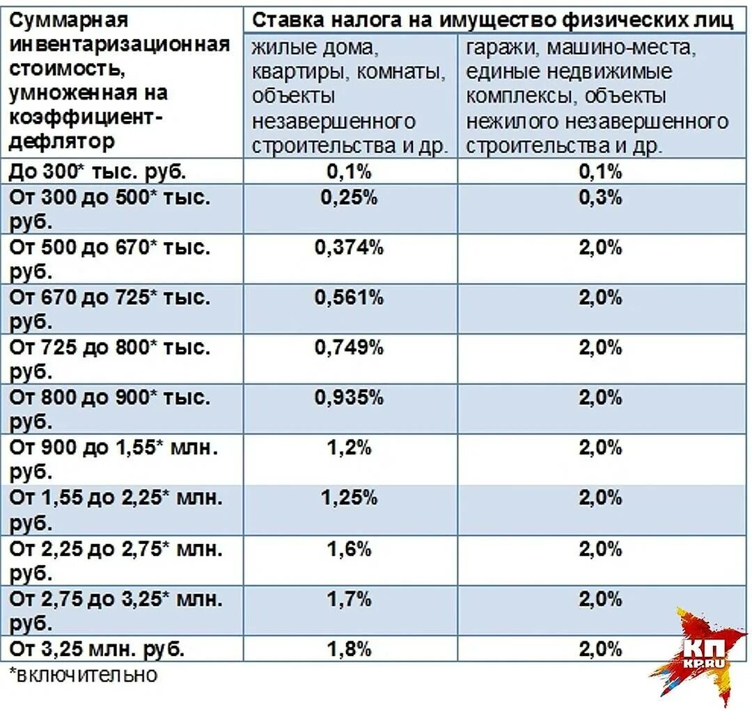 Сколько налог после продажи квартиры. Налог на частный дом. Кипр налоги. Налоги сколько. Налог на частный дом в Ленинградской области.