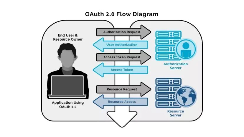 Oauth2 state. Oauth2. Oauth Flow. Стандарт oauth 2.0. Протокол oauth.