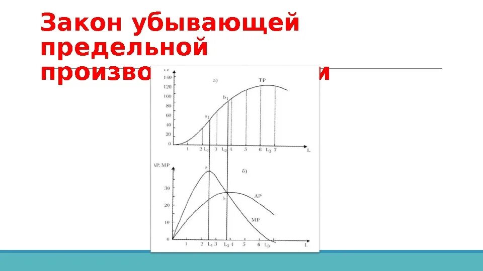 Закон убывающей производительности производства. Закон убывающей предельной производительности. Закон убывающей предельной производительности формула. Закон убывающей эффективности. . Закон убывающей предельной произво.