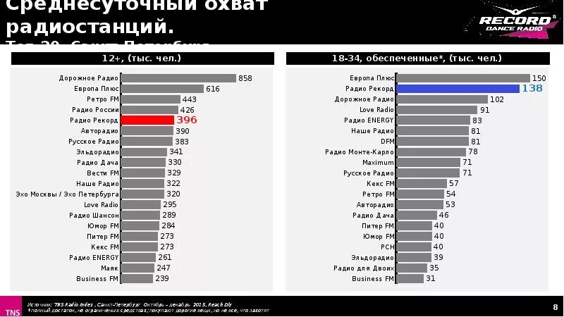 Рекорд екатеринбург частота. Радио рекорд частота. Частоты радиостанций Москвы. Охват радиостанций в. Радио рекорд какая волна.