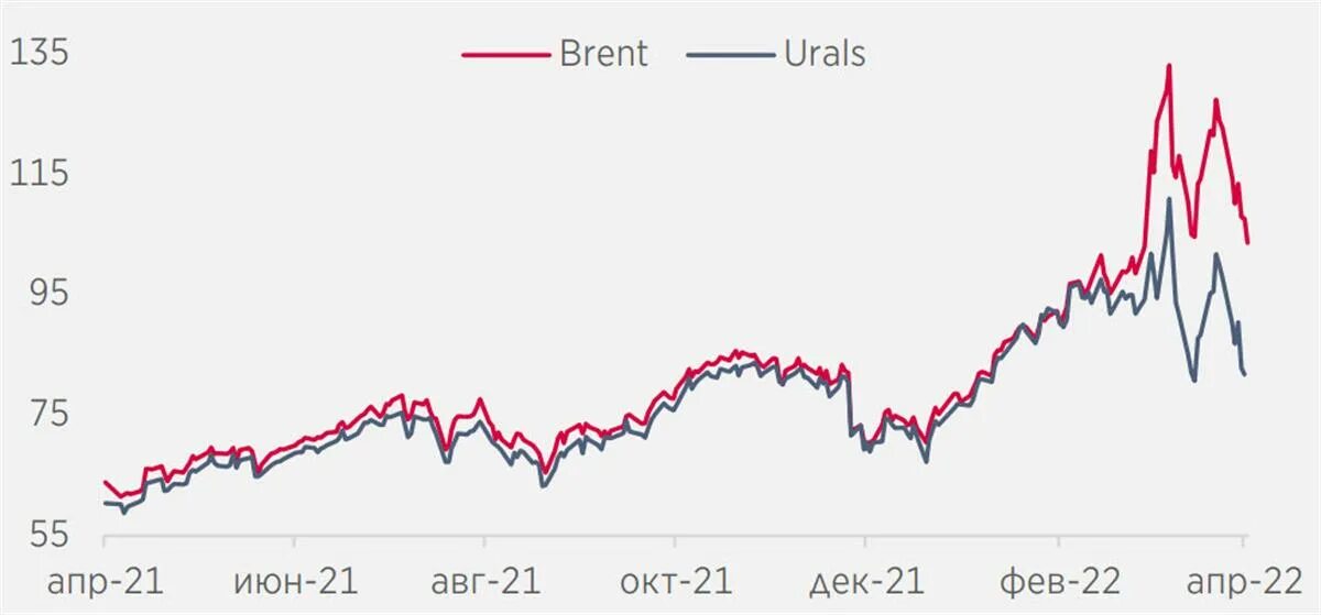 Нефть 2022 год цена. Брент Юралс. Российская нефть марки Urals. Нефть марки Urals к Brent. Динамика цена на Urals.