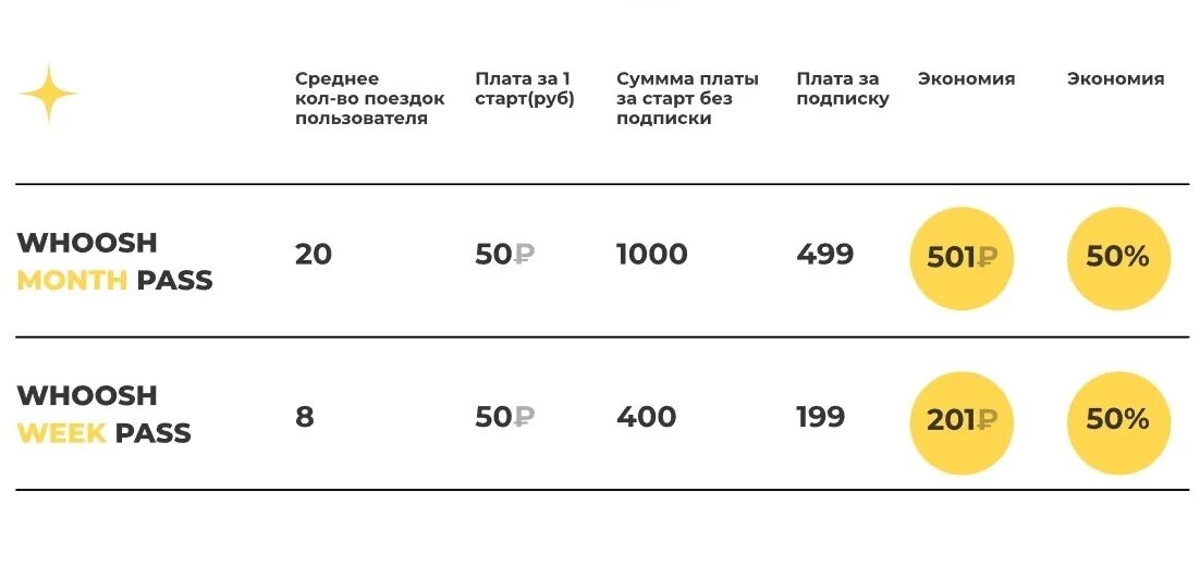 Как работает тариф на сутки whoosh. Whoosh промокод. whoosh тарифы. промокоды на самокаты whoosh. whoosh тарифы москва.