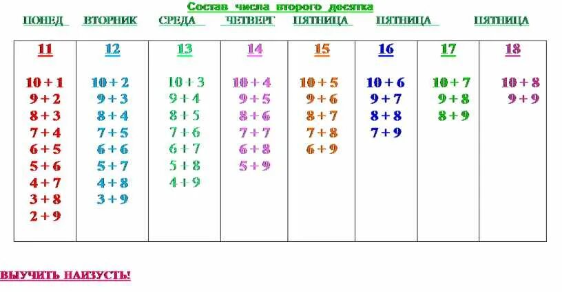 Таблица через десяток 1 класс. Состав числа до 10 таблица. Состав чисел второго десятка 1 класс. Состав числа до 10 для 1 класса таблица. Состав числа таблица 1 класс.