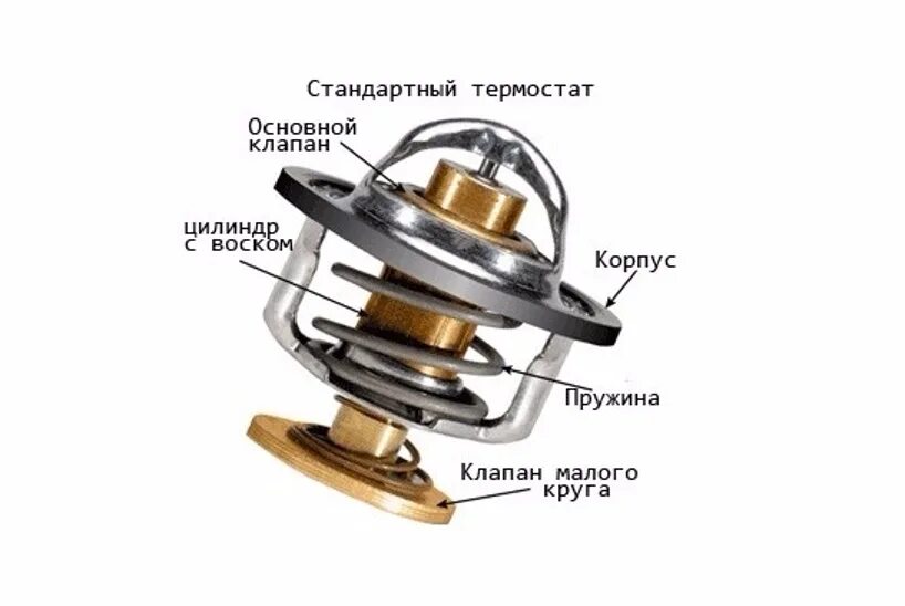 Термостат малый круг. Термостат системы охлаждения ДВС. Схема термостата системы охлаждения. Термостат автомобильный принцип. Устройство термостата автомобиля.