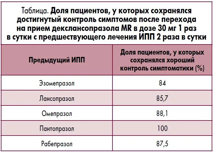 Сколько раз омепразол взрослым. Омепразол Пантопразол. Хамепразол и лептопразол.. Пантопразол рабепразол эзомепразол. Рабепразол и эзомепразол.