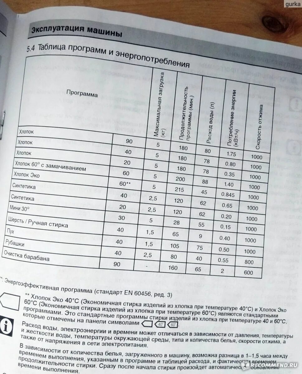 Сколько минут стирает. Стиральная машина Beko режим стирки эко 60. Стиральная машинка БЕКО режим хлопок 40. Стиральная машина Beko программы стирки синтетика 40. Стирка хлопок эко 60 Beko.