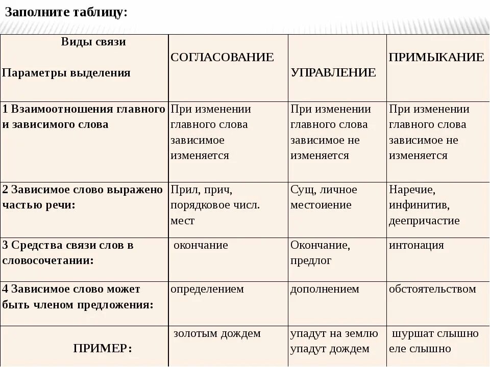 Типы связи согласование управление примыкание таблица с примерами. Связь управление согласование примыкание таблица. Типы связи согласование управление примыкание таблица. Виды связи согласование управление примыкание таблица