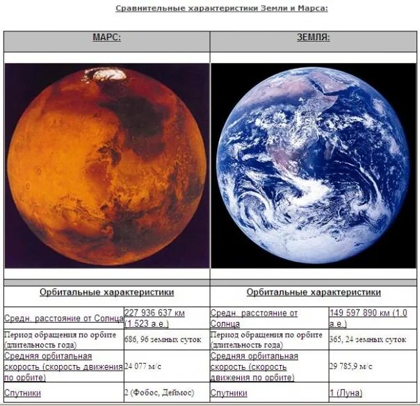 Марс и земля сравнение. Сходства Марса и земли. Сравнительная характеристика земли и Марса. Сравнительные Размеры Марса и земли. Сравнение марса и земли таблица
