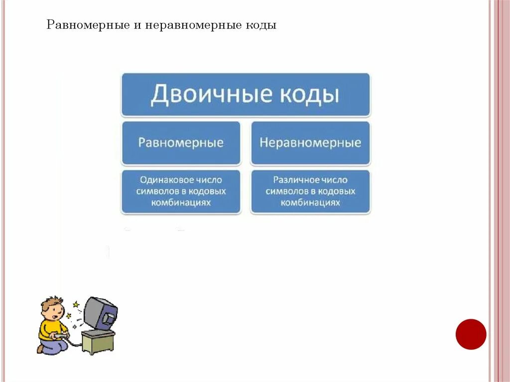 Равномерным кодом используют. Равномерный и неравномерный код Информатика. Равномерное двоичное кодирование. Равномерные и неравномерные двоичные коды. Неравномерный код пример.