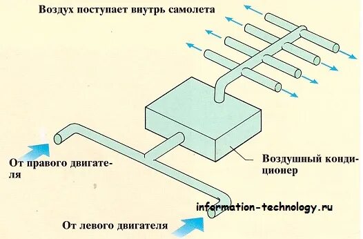 Высокое давление самолет. Система кондиционирования воздуха самолета Boeing 737. СКВ системы кондиционирования воздуха самолет. Система кондиционирования самолета схема. Схема подачи воздуха в салон самолета.