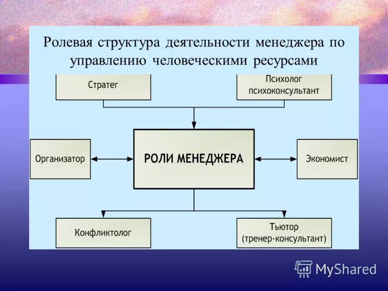 Ролевая структура менеджера. Структура деятельности. Структура управления человеческими ресурсами. Социальная активность структура