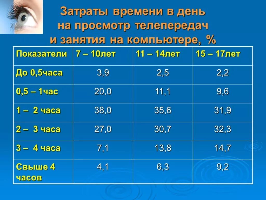 Нормы по зрению у детей. Нормальное зрение у ребенка 10 лет. Норма зрения у ребенка 10 лет. Норма зрения в 5 лет. 10 зрения у ребенка