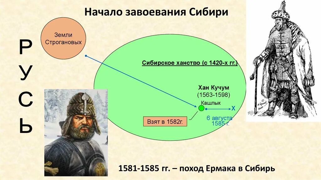 1581 г. присоединение сибирского ханства к россии при иване 4. сибирское ханство 1420. покорение сибирского ханства ермаком год. роль купцов строгановых в завоевании сибирского ханства.