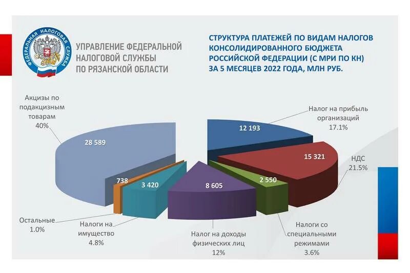 Доход россии 2022